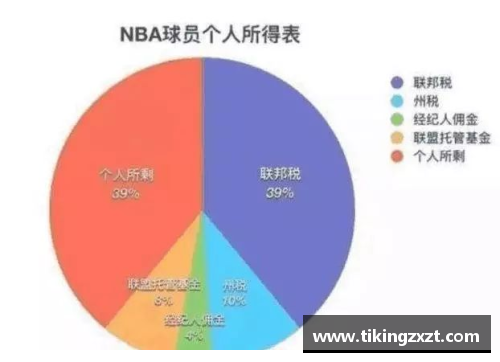 NBA球员实际到手工资揭秘 他们的薪资结构如何影响收入